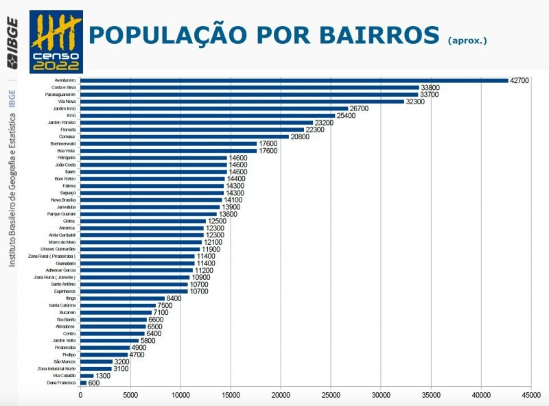 O bairro de Joinville que mais cresceu nos últimos 3 anos